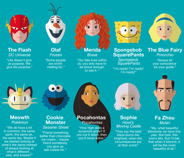 Cartoon Personality Chart
