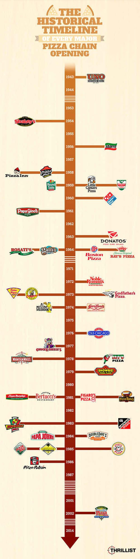 pizza-chain-timeline-1