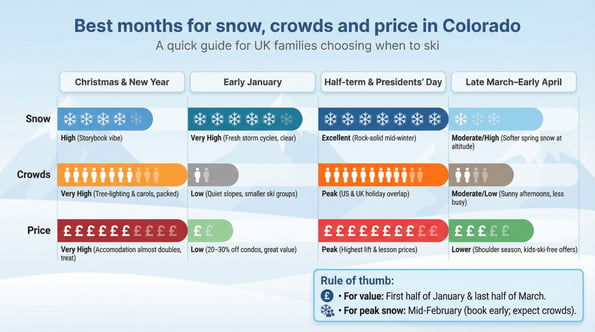 Colorado lifts spin from late November to mid-April, but each stretch feels different once snowfall