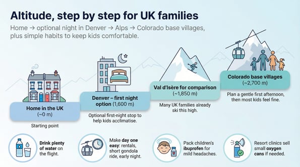 Altitude acclimatisation steps for UK families skiing in Colorado